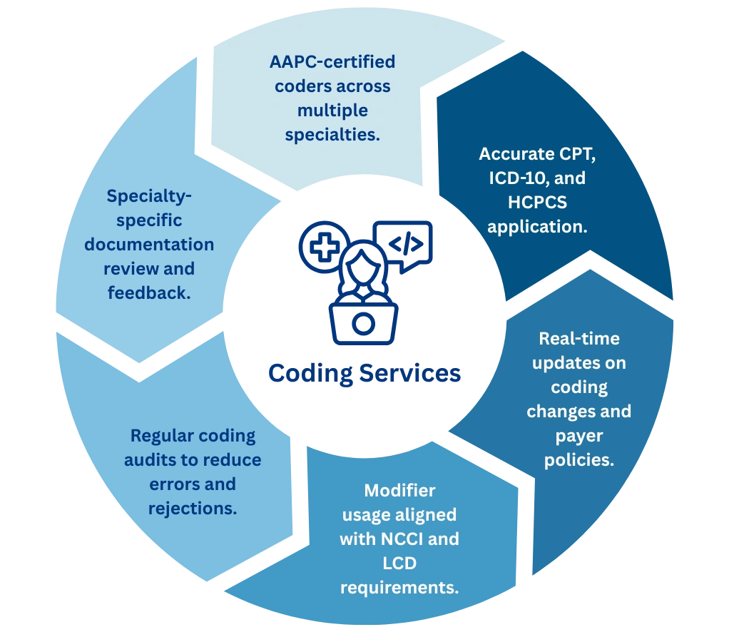 Coding Services