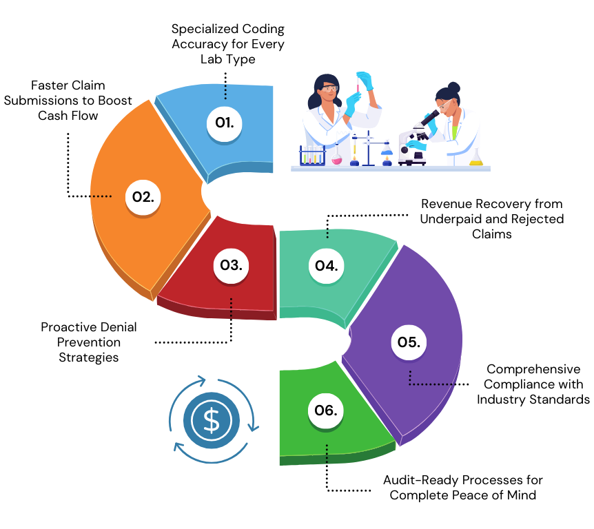 Lab Medical Billing Revenue Flow