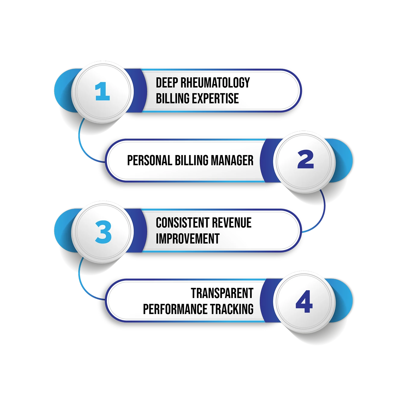 Why Rheumatology Providers Choose Steady Medical Billing