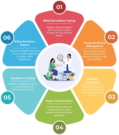 Dermatology Enrollment Services That Keep Your Practice Billing Ready