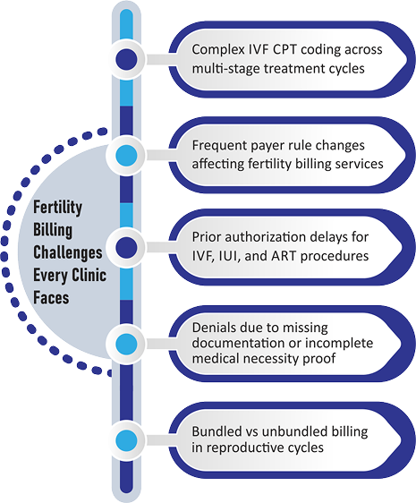 Fertility Billing Challenges Every Clinic Faces