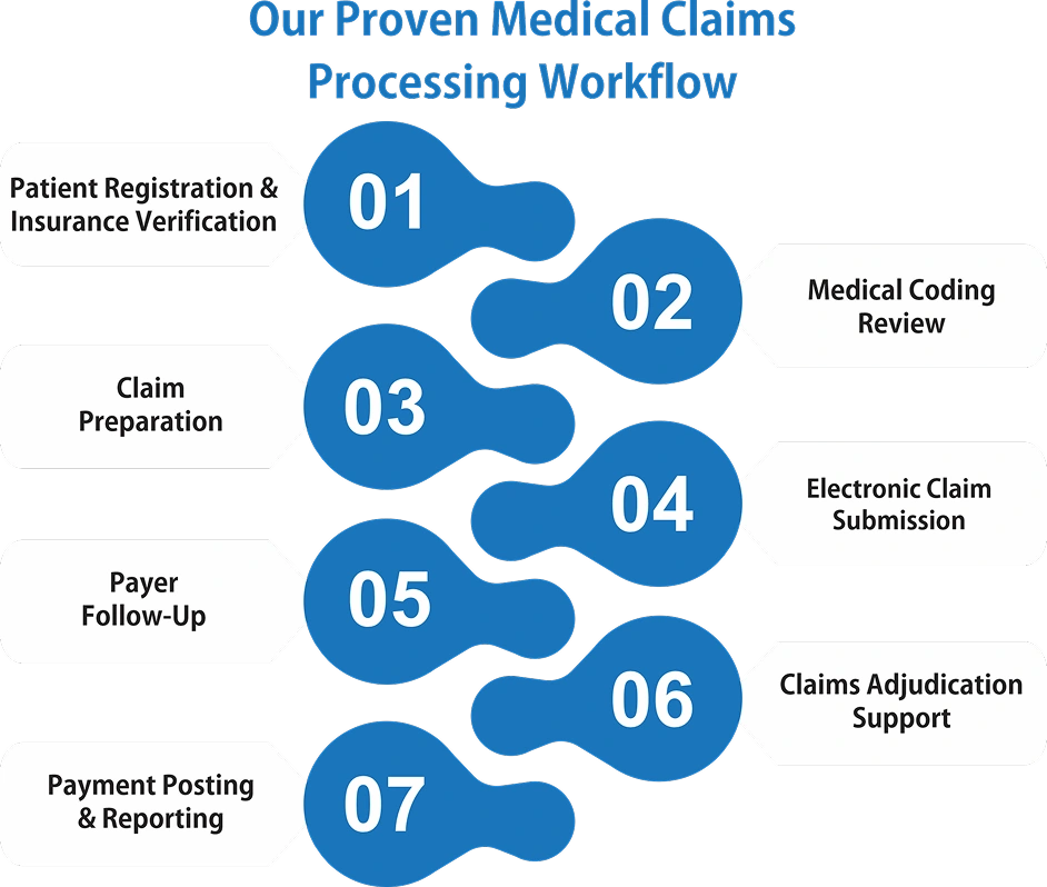 Our Proven Medical Claims Processing Workflow 1