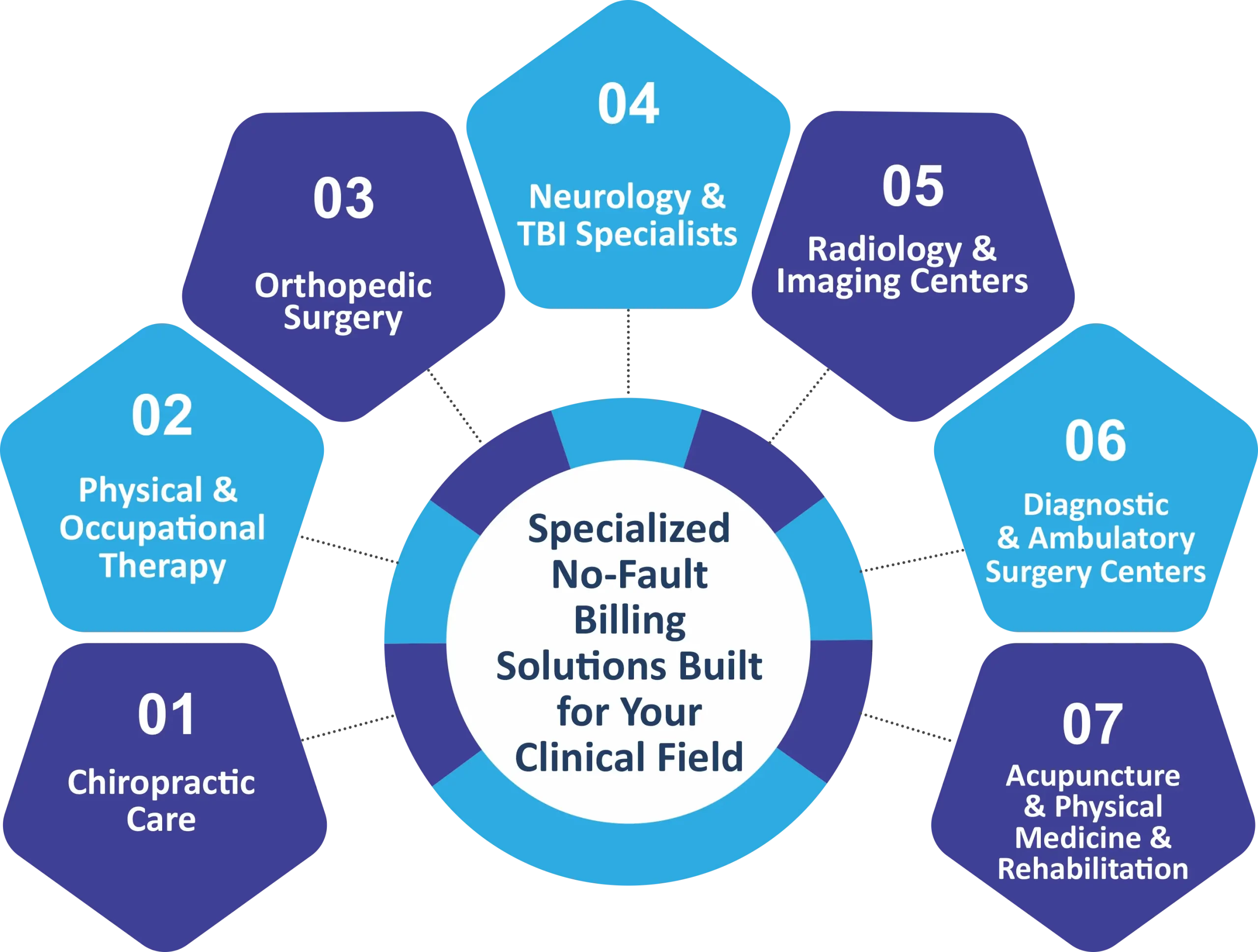 Specialized No-Fault Billing Solutions Built for Your Clinical Field (1)