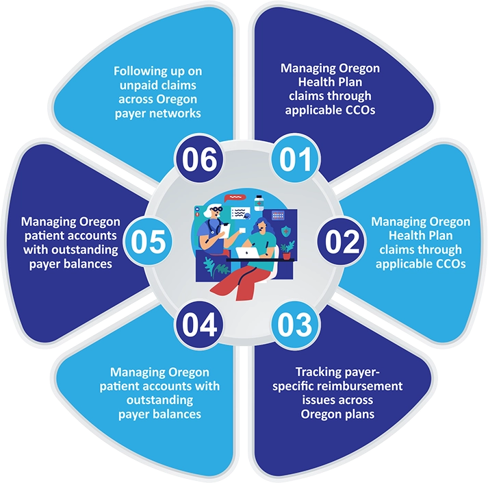 You Treat Oregon Patients. We Handle Complex State Billing Challenges 1