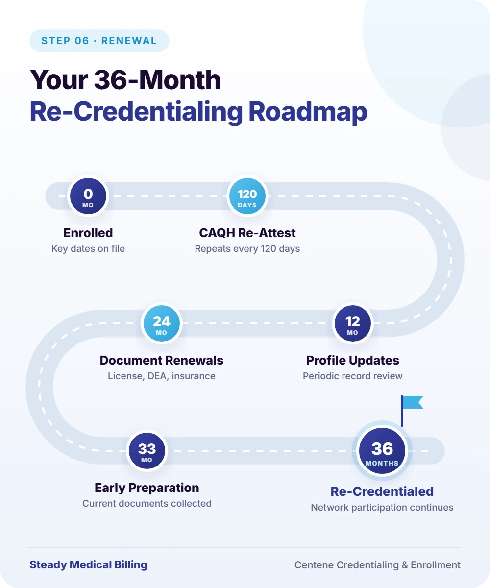 Infographic: 36-month Centene re-credentialing roadmap with CAQH re-attestation every 120 days, profile updates, document renewals and re-credentialing