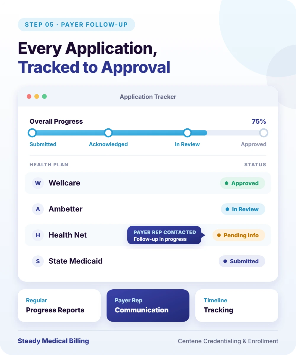 Infographic: Centene application tracking dashboard showing overall progress, health plan statuses and payer representative follow-up
