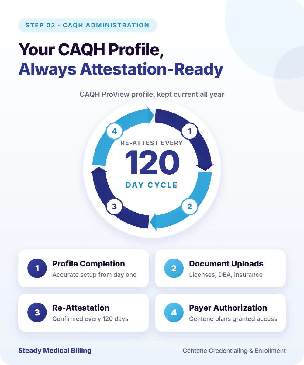 Infographic: CAQH profile administration for Centene credentialing, covering profile completion, document uploads, 120-day re-attestation and payer authorization