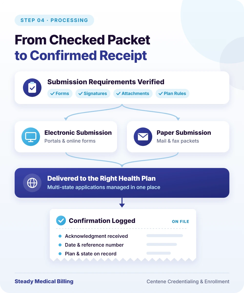Infographic: Centene enrollment application processing, from verified submission requirements to electronic or paper submission, multi-state delivery and logged confirmation