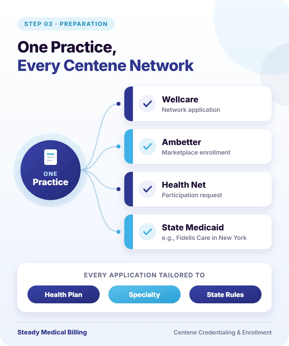 Infographic: one practice preparing applications for Centene networks including Wellcare, Ambetter, Health Net and state Medicaid such as Fidelis Care in New York