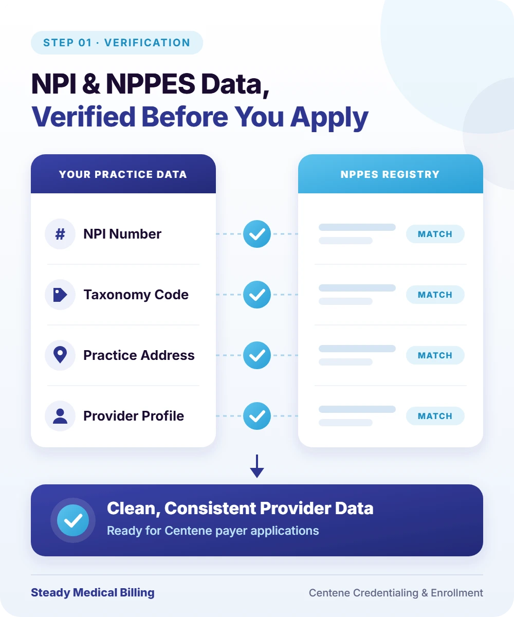 Infographic: Centene credentialing NPI and NPPES data verification, matching NPI number, taxonomy code, practice address and provider profile against the NPPES registry