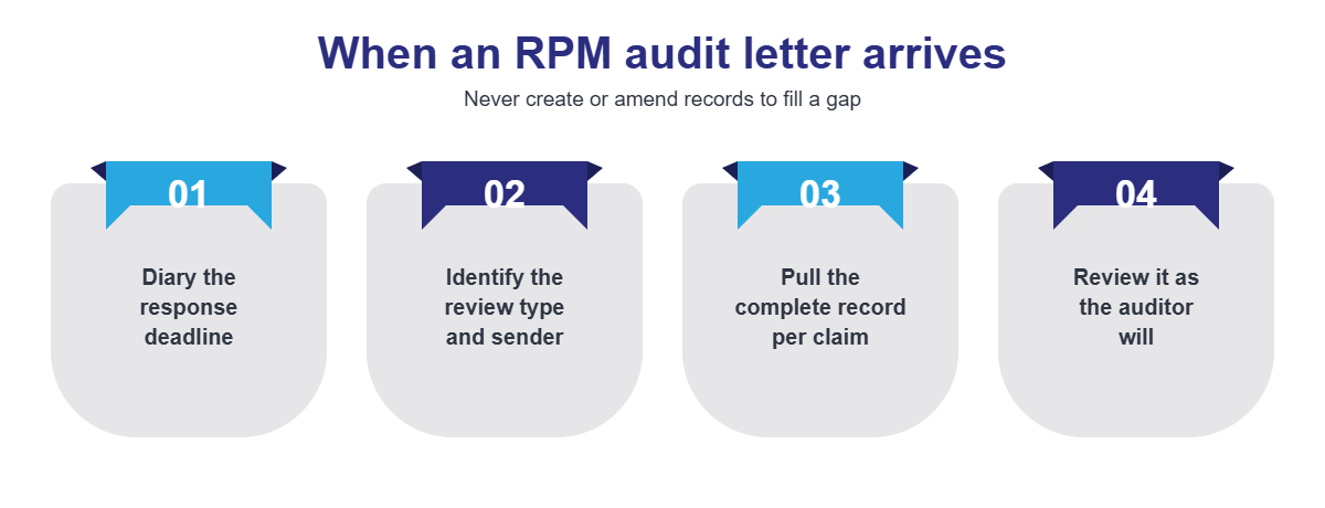 When an RPM audit letter arrives: diary the response deadline, identify the review type and sender, pull the complete record per claim, and review it as the auditor will