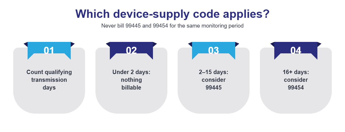 Which device-supply code applies: count qualifying transmission days, then under 2 days nothing is billable, 2 to 15 days consider 99445, and 16 or more days consider 99454